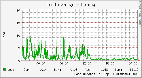 File:20060831-db-load-day.png
