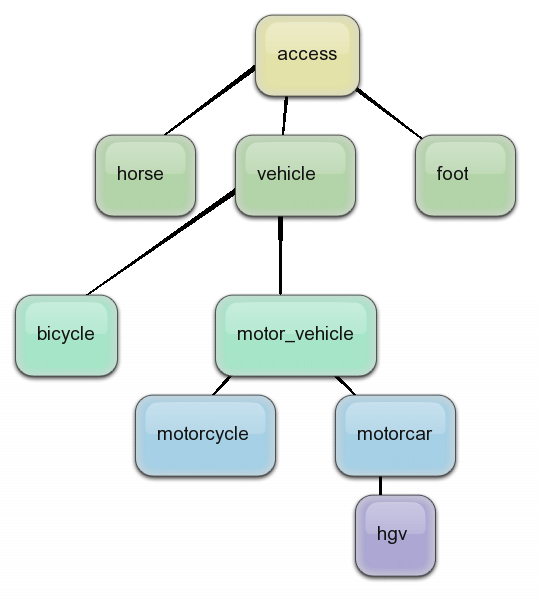 Access hierarchy simple.png