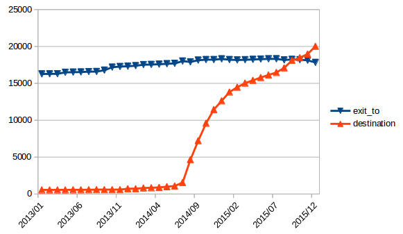 Evolution of exit_to and destination tags in the United States.