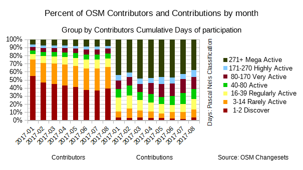 File:Percent of OSM Contributors and Contributions by month 2017-01-2017-08.png