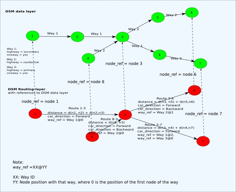 Referencing OSM Data Nodes from Routing Data Layer