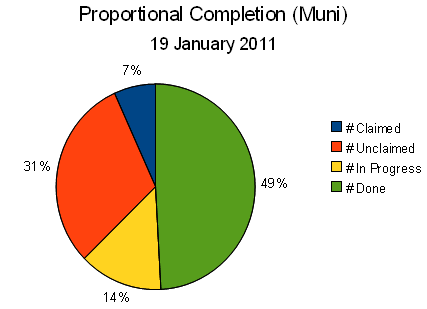 File:Proportional completion pie chart 20101226 2320 EST.png