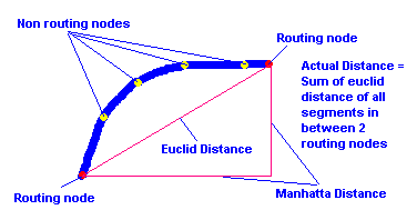 Distance between 2 routing nodes.png