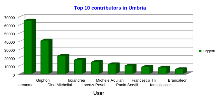 File:Umbria Top 10 Contributors.png