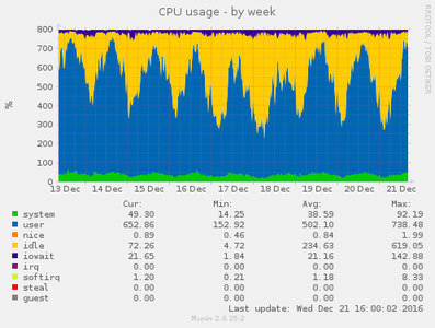 After: CPU utilization on main instance w/ 0.7.53, not all recommendations in production yet