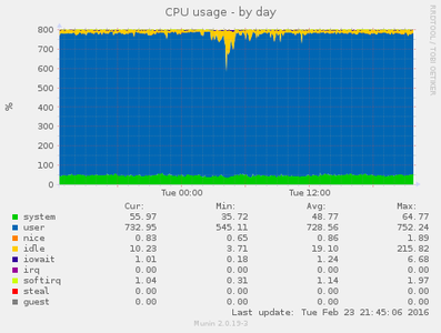 Before: CPU utilization on main instance w/ 0.7.52 - almost 100% CPU utilization for extended periods of time
