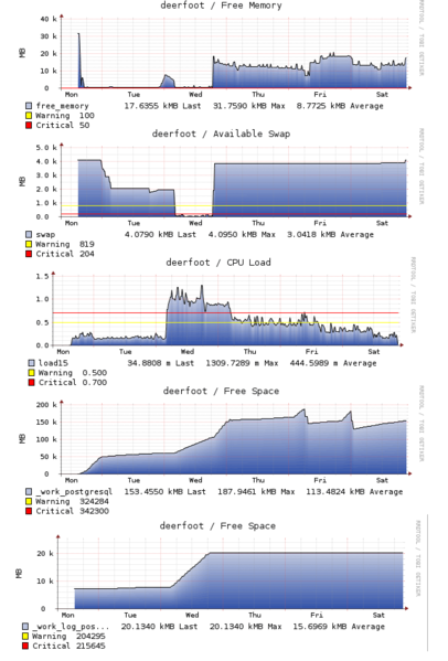 File:Osm2pgsql-import-charts.png