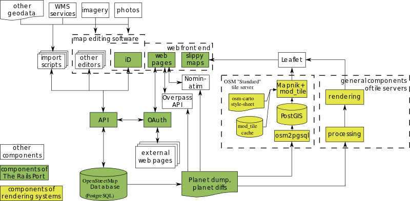 File:OSM Components.svg