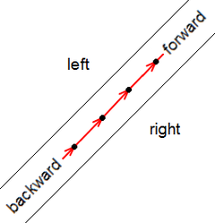 One example for Объект : Forward и backward, left и right