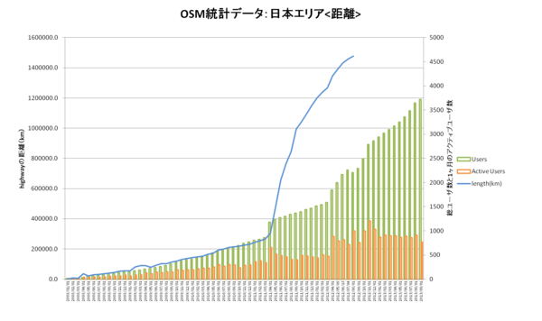 length graph of japan data