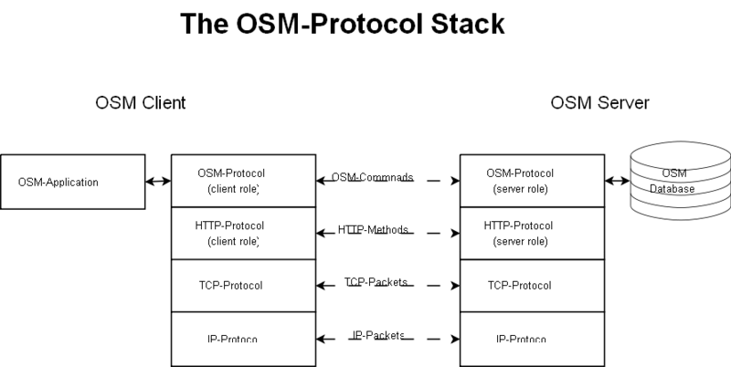 File:OSM-protocol-stack.png