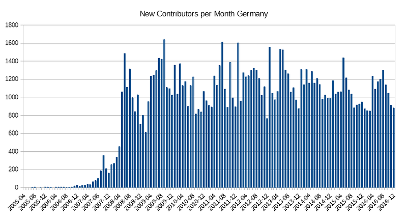 File:New contributors germany 2016.png