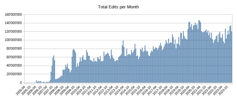 File:Edits per month.png