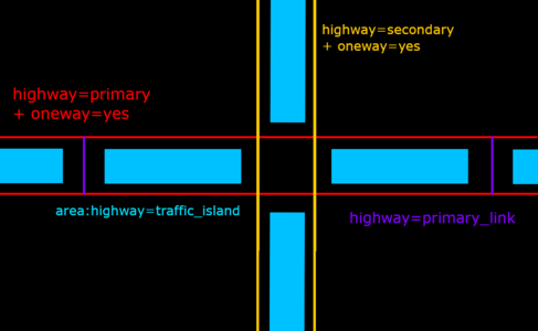 上下線分離道路の交差点の図。この図の接続路は両方向通行であるためoneway=yesでタグ付けしません。逆に明示的にoneway=noとタグ付けしておく方が親切かもしれません。