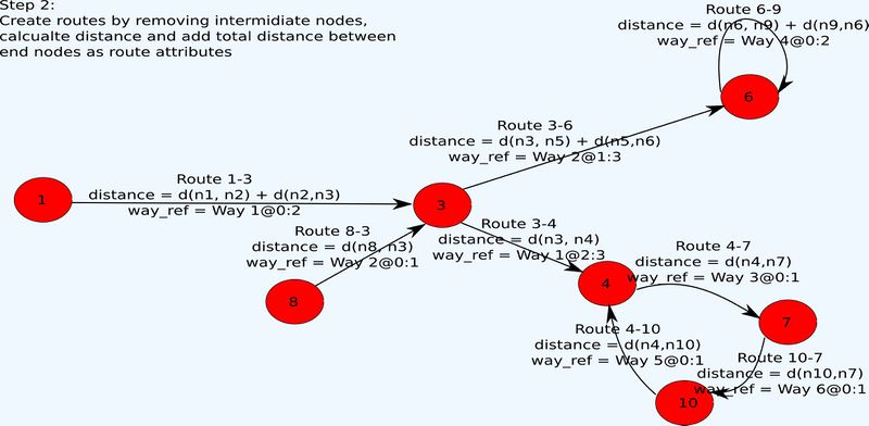 File:Transform-OSM-data-to-OSM-Routing-data-Step-2.svg.jpg
