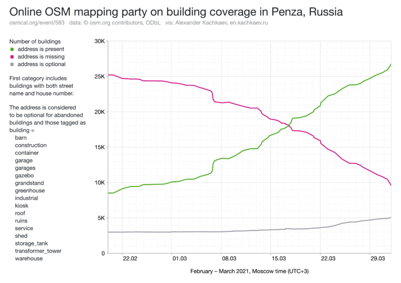File:Penza mapping party 2021-02-20...03-31 timeline.en.png