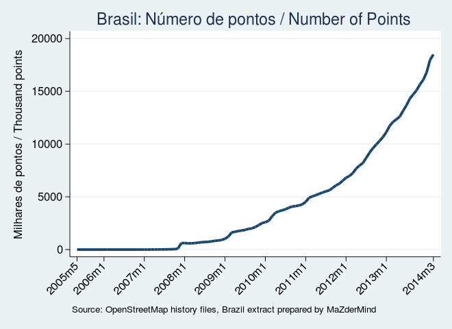Brasil history points.svg