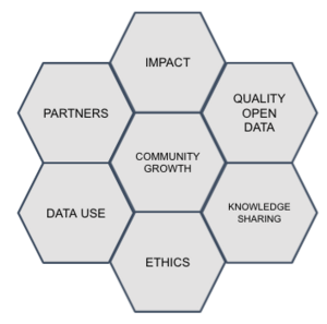 Open Mapping Grants themes