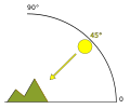Hillshade illumination: Schematic of altitude