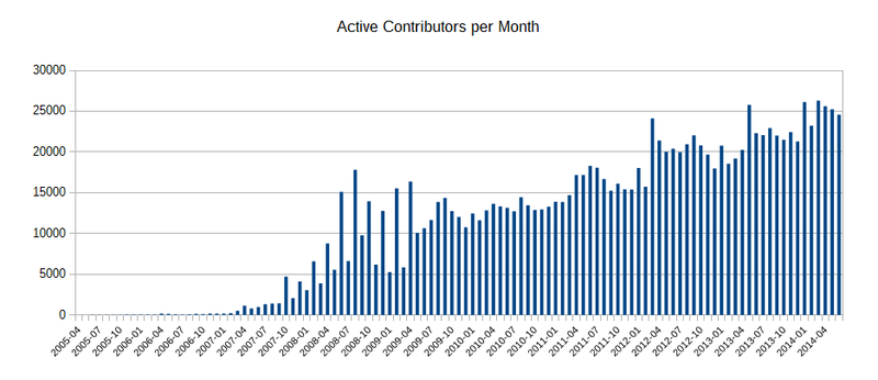 File:Active contributors month 201404.png