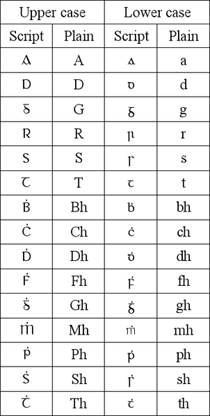 File:Gaelicscriptcharacters.png