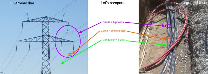 File:Power line overhead underground comparison.jpg