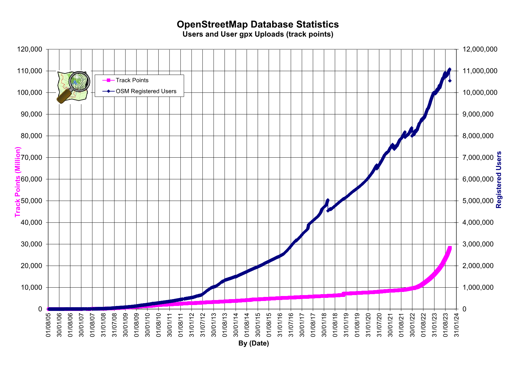 OSM passes 100,000 users!