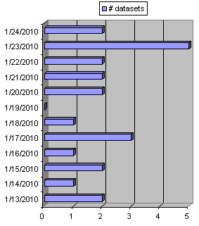 File:Haiti Imagery Dataset count by date.png
