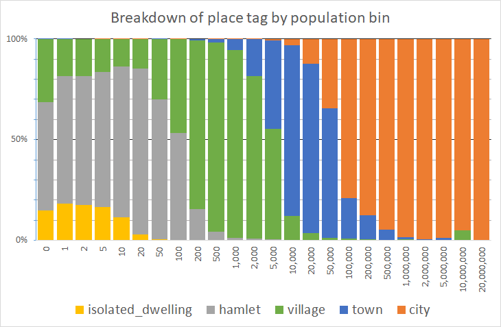 Graph of place distribution by percentage