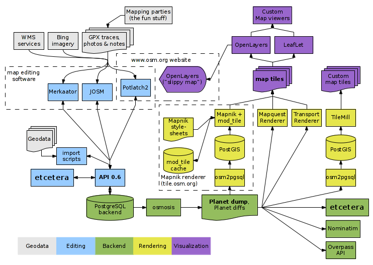 OSM Components