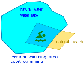 File:Swimming area-tagging.png