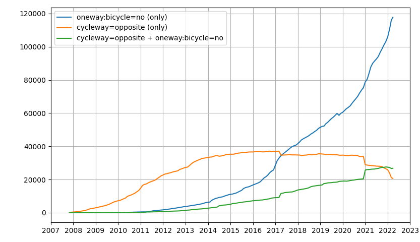 oneway:bicycle versus cycleway=opposite based on data from https://ohsome.org/apps/dashboard/ retrieved on 20220326