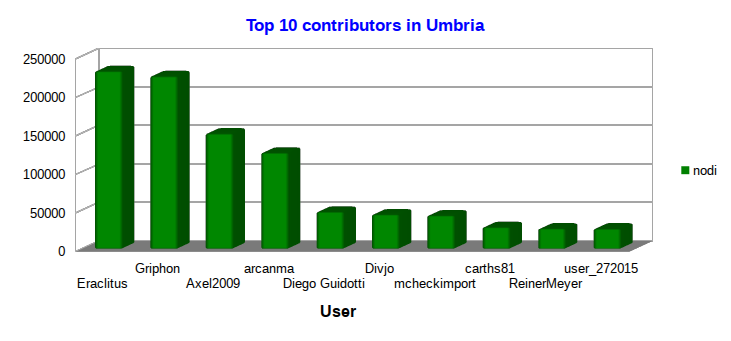 File:Umbria Top 10Contributors.png