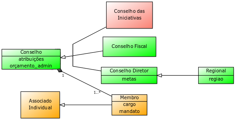 File:Assoc-UML-Conselhos.png