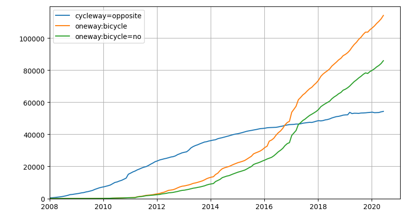 oneway:bicycle versus cycleway=opposite based on data from https://ohsome.org/apps/dashboard/ retrieved on 20200816
