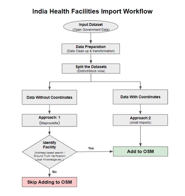 Health Facilities Import workflow.jpg