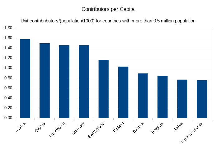 File:Contributors per capita 2016.png
