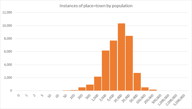 Graph of place=town distribution on a log scale