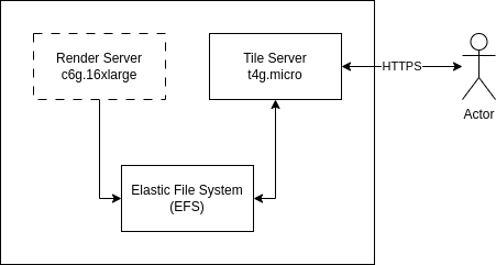 Tile server architecture