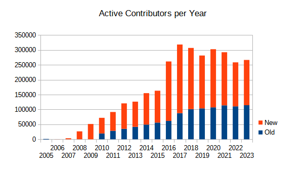 File:Active contributors year.png