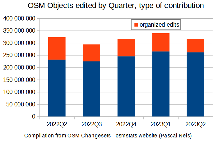 File:OSM objects edited by quarter and type of contribution 2022-Q2--2023-Q2.png