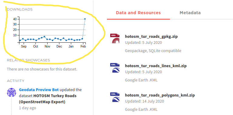 Screenshot from HDX showing the spike in downloads for OSM road data package in Turkey