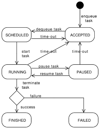 File:Processes task state.png