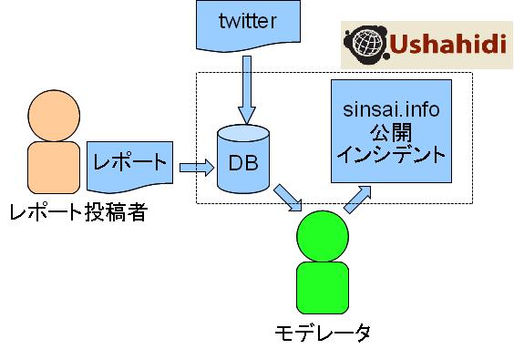 Sinsai info system.jpg