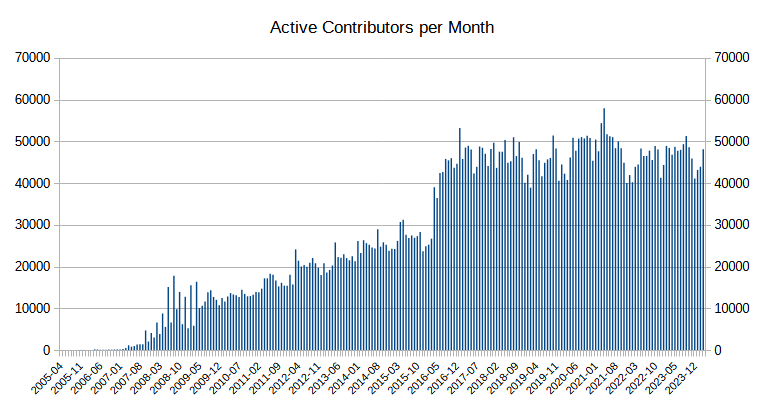 File:Active contributors month.png