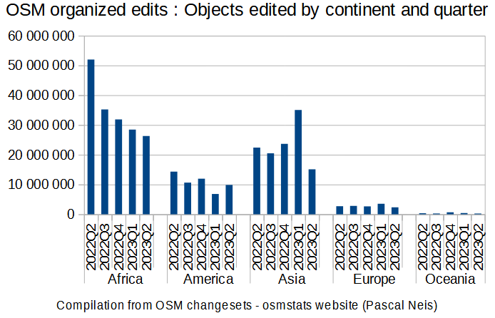 File:Osm organized edits objects edited by continent and quarter 2022-Q2--2023-Q2.png