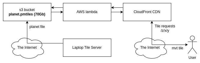 s3+lambda+CloudFront architecture diagram