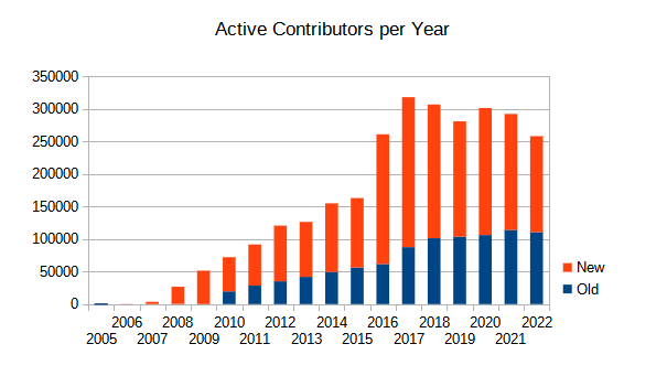 active contributors per year