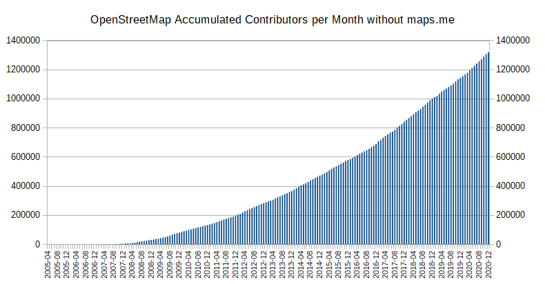 File:Accumulated contributors without mapsme.png