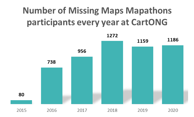 File:Nb participants mapathons 2015 2020 CartONG.png